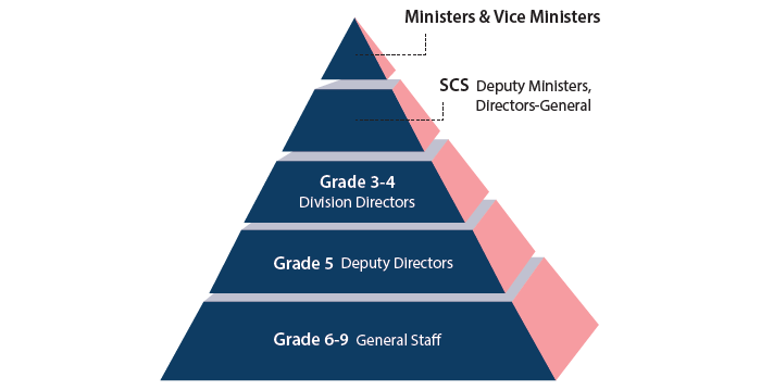 Public Officials in General Service