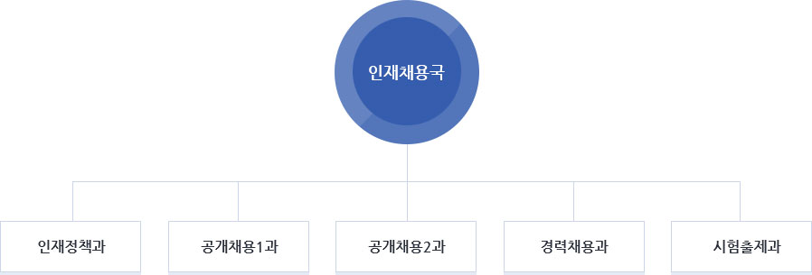 인재채용국 조직도